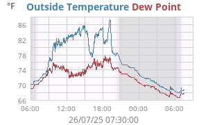 temperatures