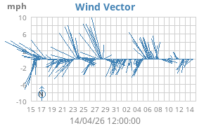 Wind Vector